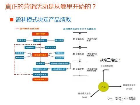 新產品開發與產品戰略規劃 營銷從市場開始